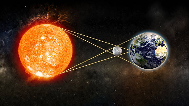 A total.. solar eclipse occurs when the moon .passes directly between Earth and the sun,